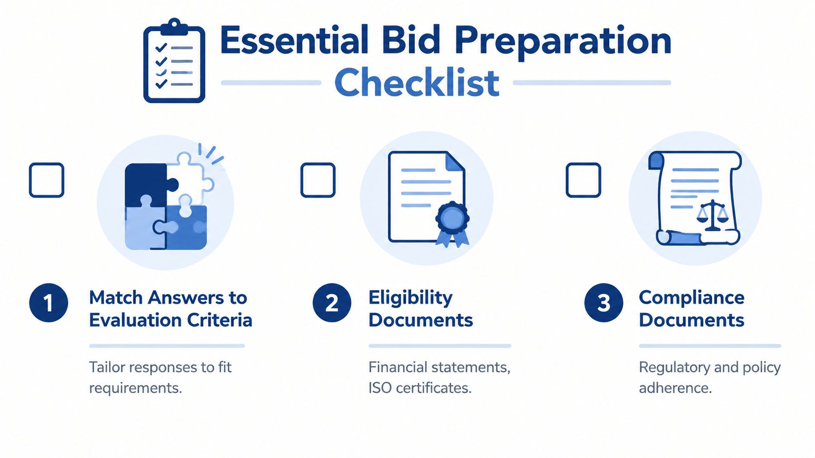 A checklist showing three essential steps for bid preparation including evaluation criteria, eligibility, and compliance documentation.