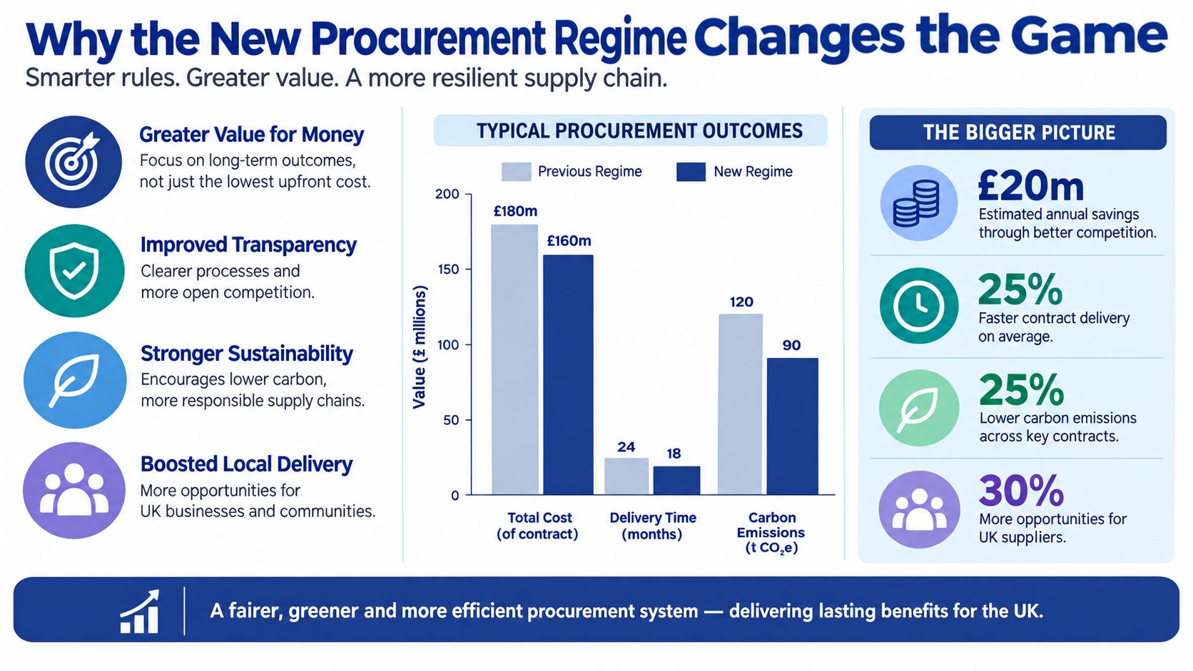 An infographic comparing previous and new UK procurement regimes, showing improved costs, faster delivery, and reduced emissions.