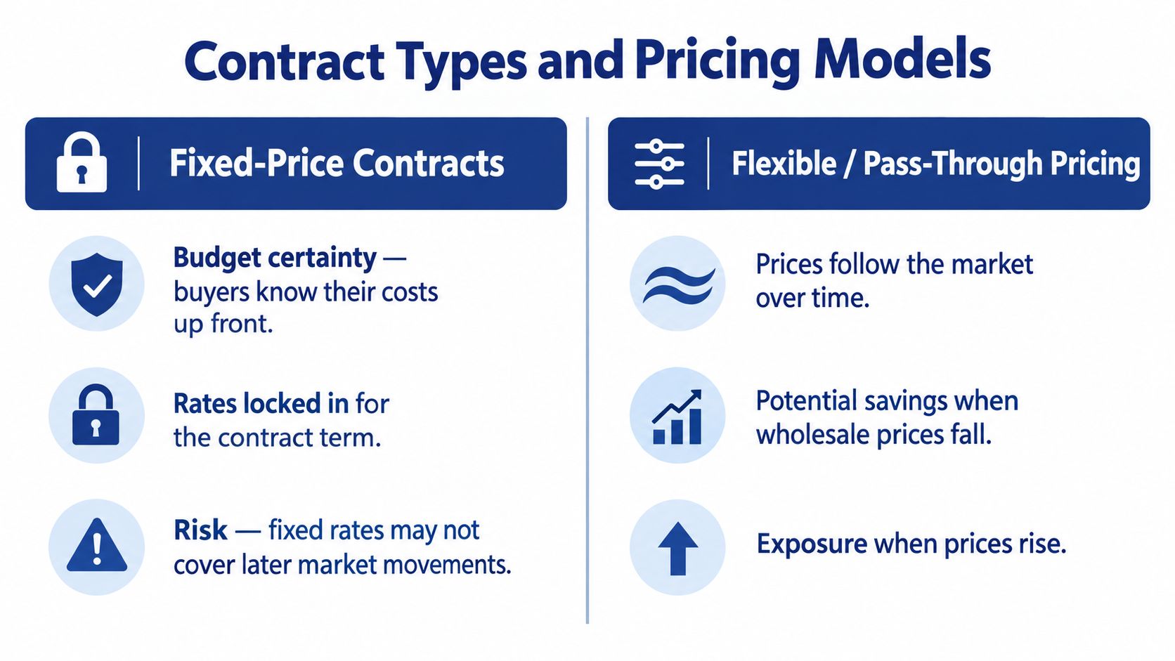 A comparison chart outlining the pros and cons of fixed-price contracts versus flexible pass-through pricing models.