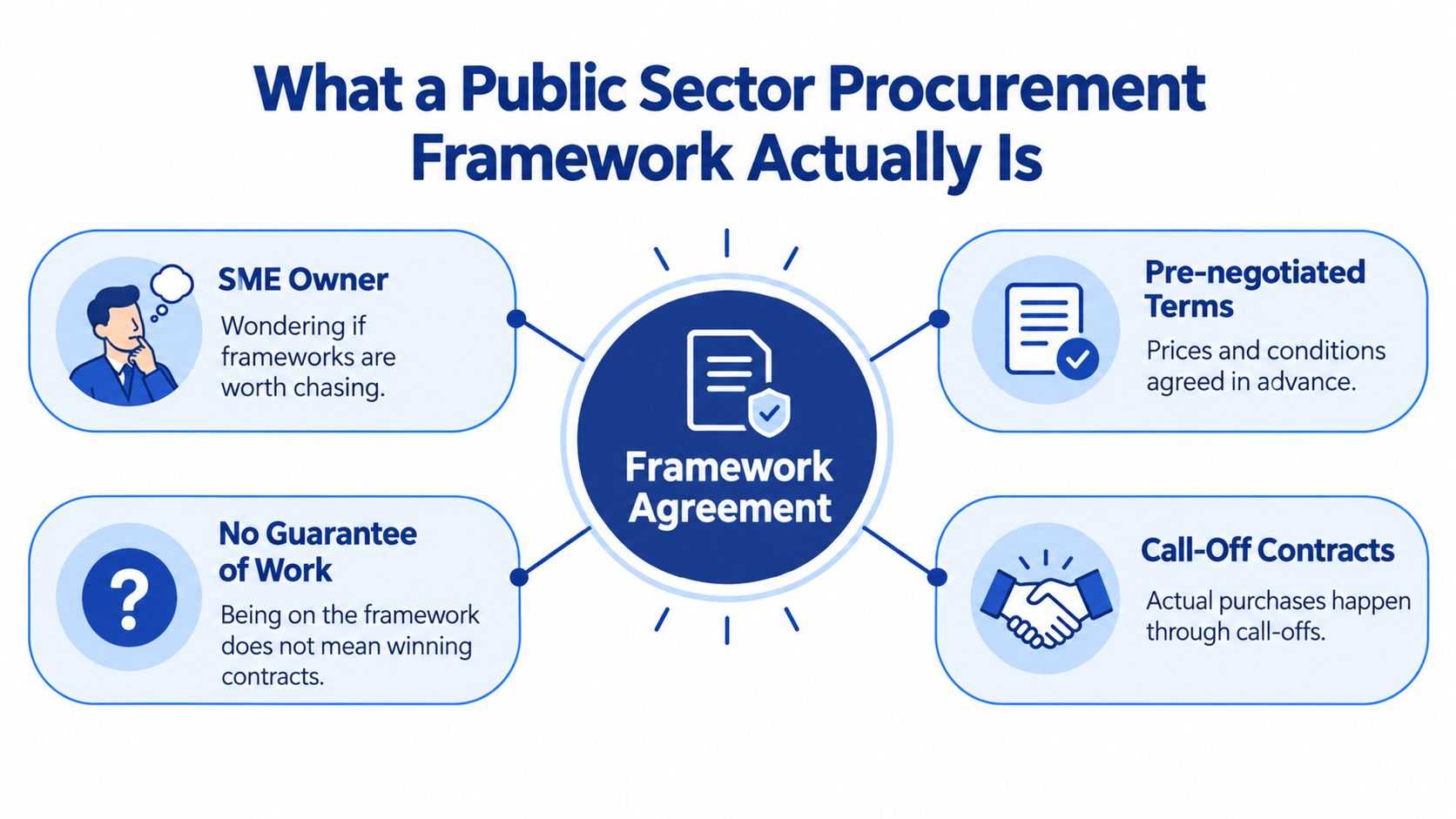 A diagram explaining public sector procurement frameworks, highlighting terms, no guarantee of work, and call-off contracts.