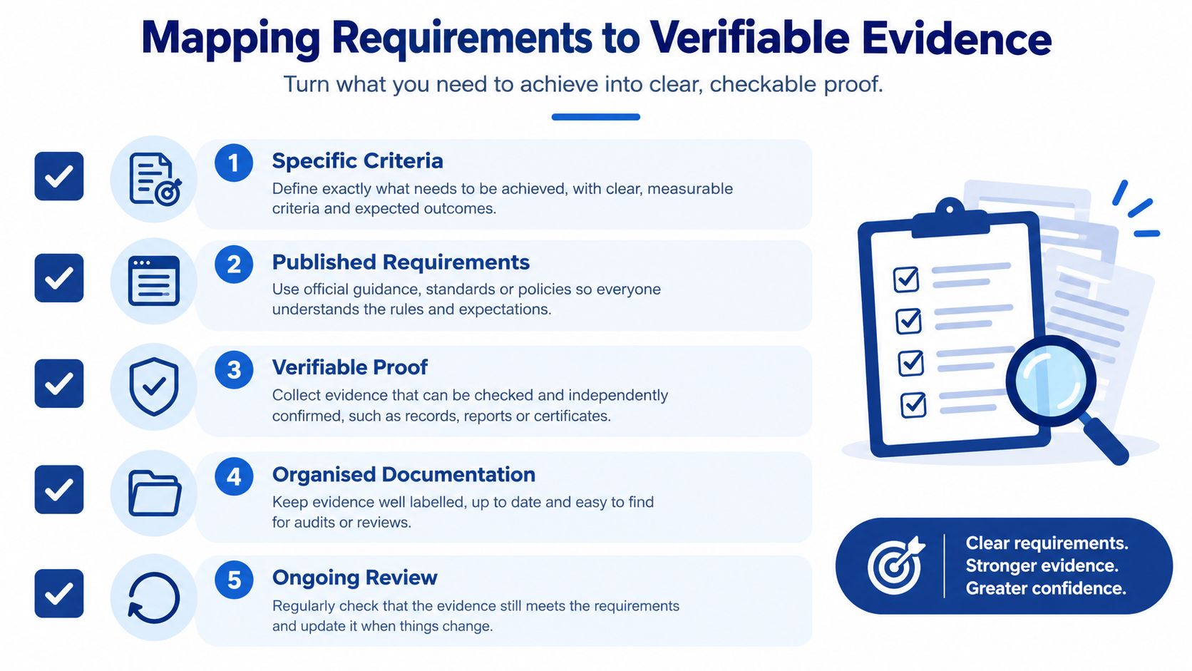An infographic titled Mapping Requirements to Verifiable Evidence, listing five numbered steps to ensure clear project compliance.