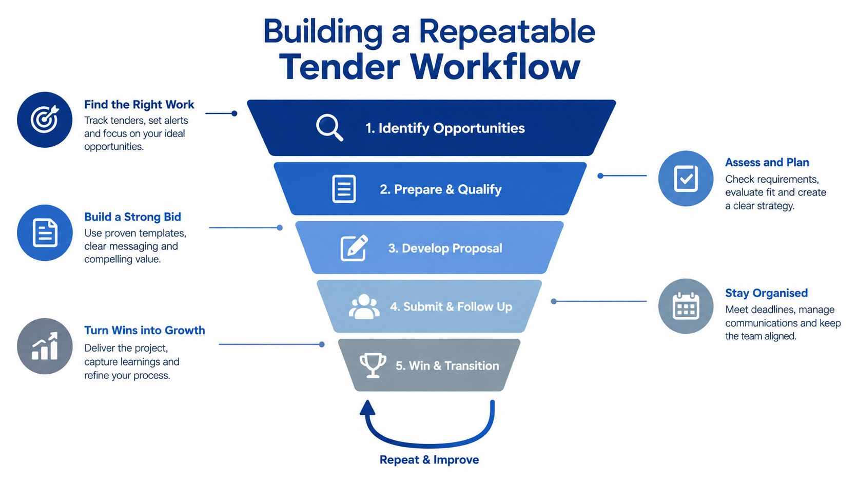 A five-step infographic showing a repeatable tender workflow funnel for businesses managing bidding processes.