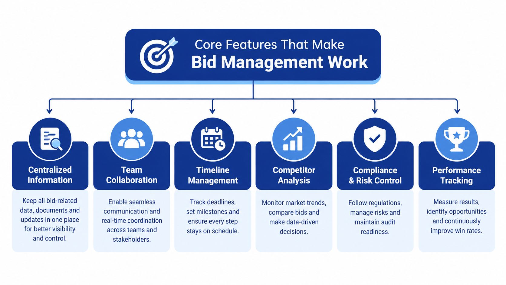 A diagram illustrating the six core features of effective bid management software including centralized information and tracking.