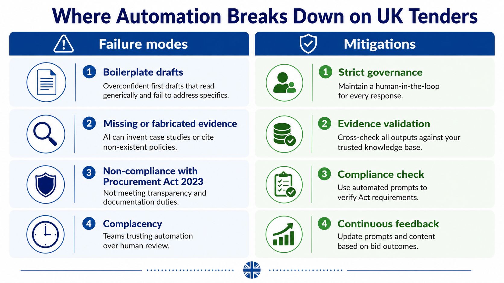 A comparison chart showing four common automation failure modes in UK tenders alongside their corresponding mitigation strategies.