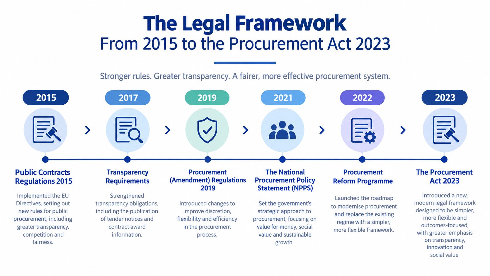 A timeline graphic showing the evolution of public procurement regulations from 2015 to the Procurement Act 2023.