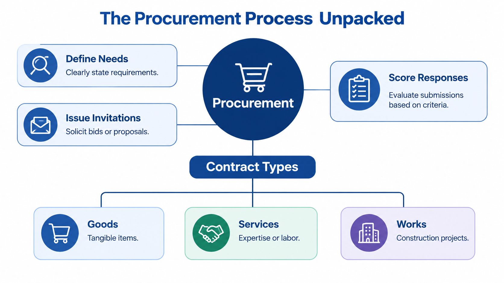 A flowchart titled The Procurement Process Unpacked, illustrating the steps of procurement and different contract types.