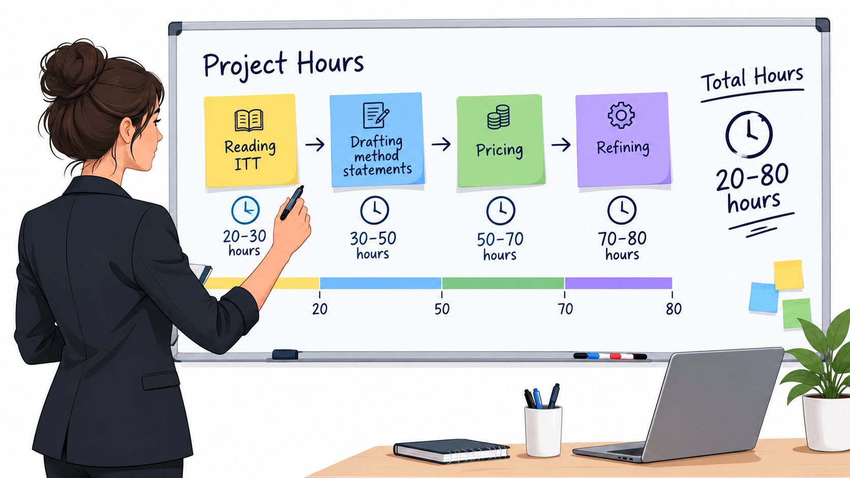 A professional woman presenting a project hours workflow chart on a whiteboard in an office setting.