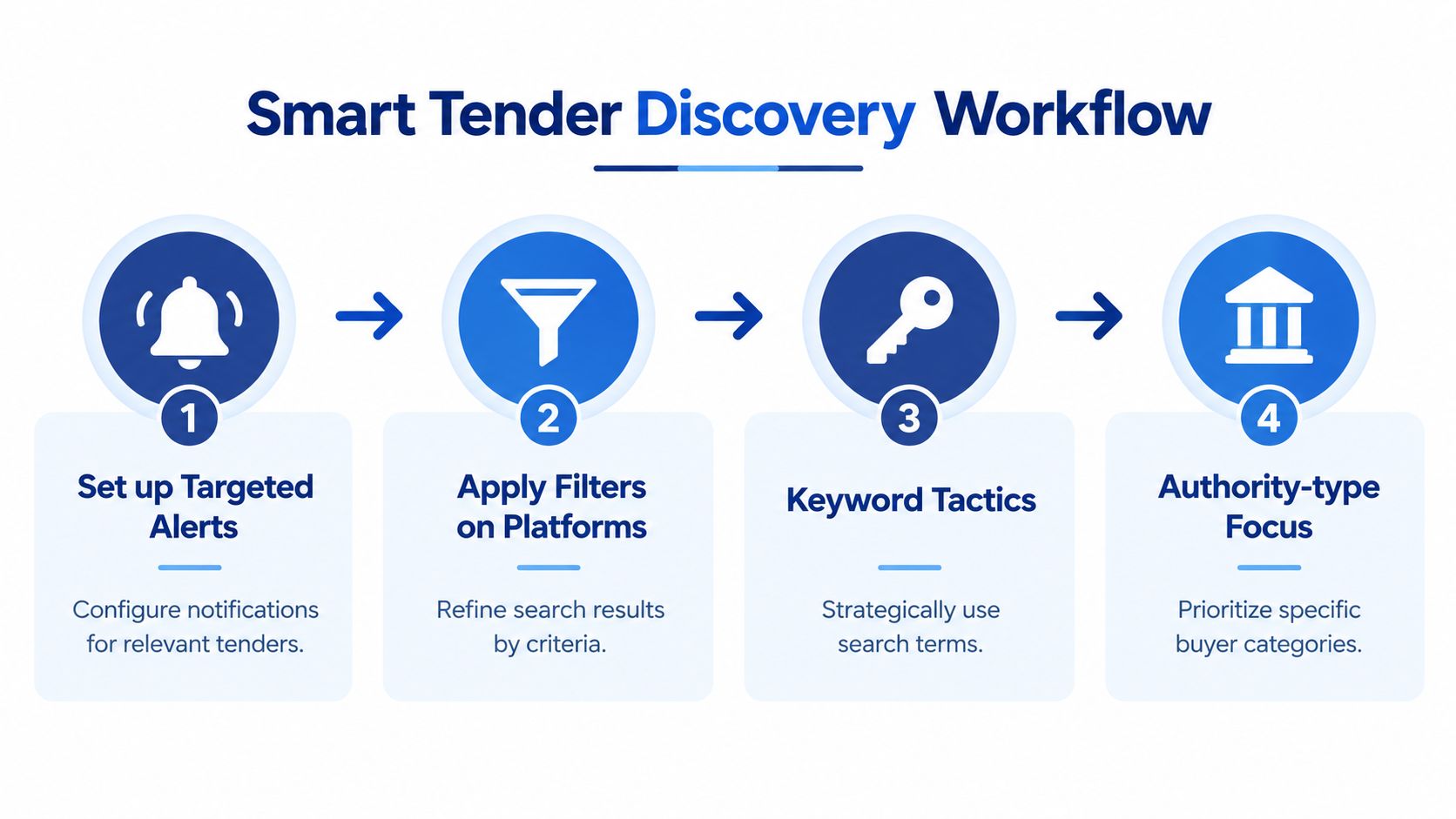 A four-step infographic illustrating a smart tender discovery workflow for efficient business procurement and finding contracts.