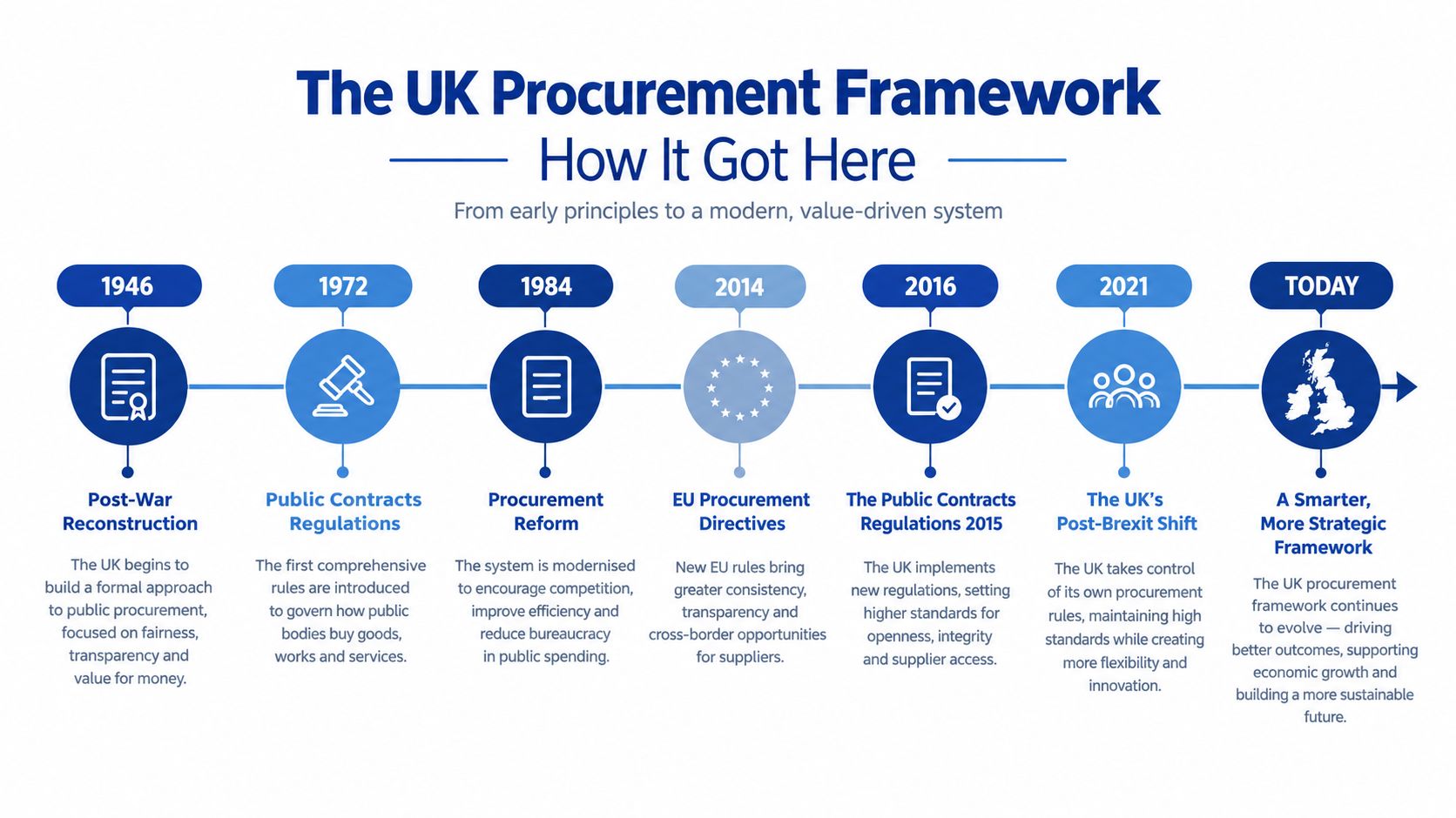 A timeline graphic showing the evolution of the UK procurement framework from 1946 to the present day.