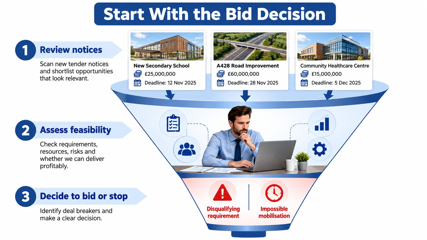 A professional analyzing construction project bid opportunities through a decision-making funnel process for business growth.