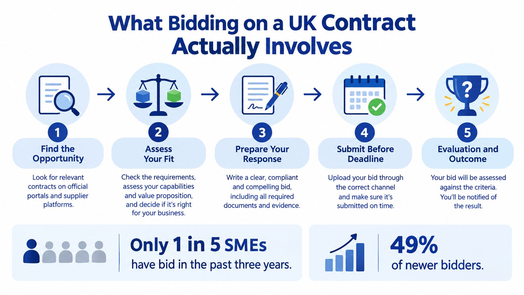 A step-by-step infographic showing the five stages of the UK government contract bidding process for businesses.