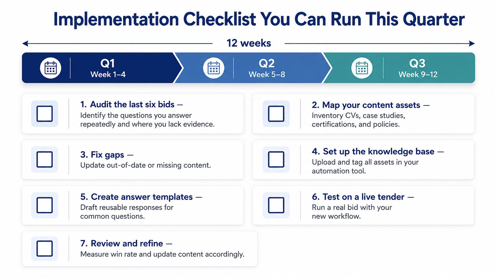 A 12-week implementation checklist for optimizing bid management processes divided into three quarterly phases.