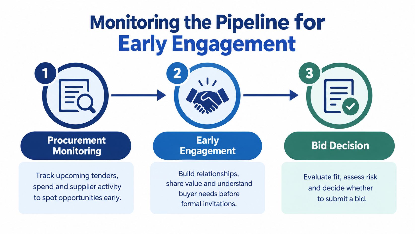 A three-step infographic showing the bid management process: procurement monitoring, early engagement, and final bid decision.