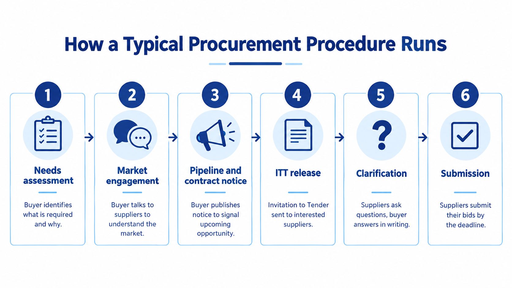 A six-step infographic illustrating the typical procurement procedure process from needs assessment to final bid submission.