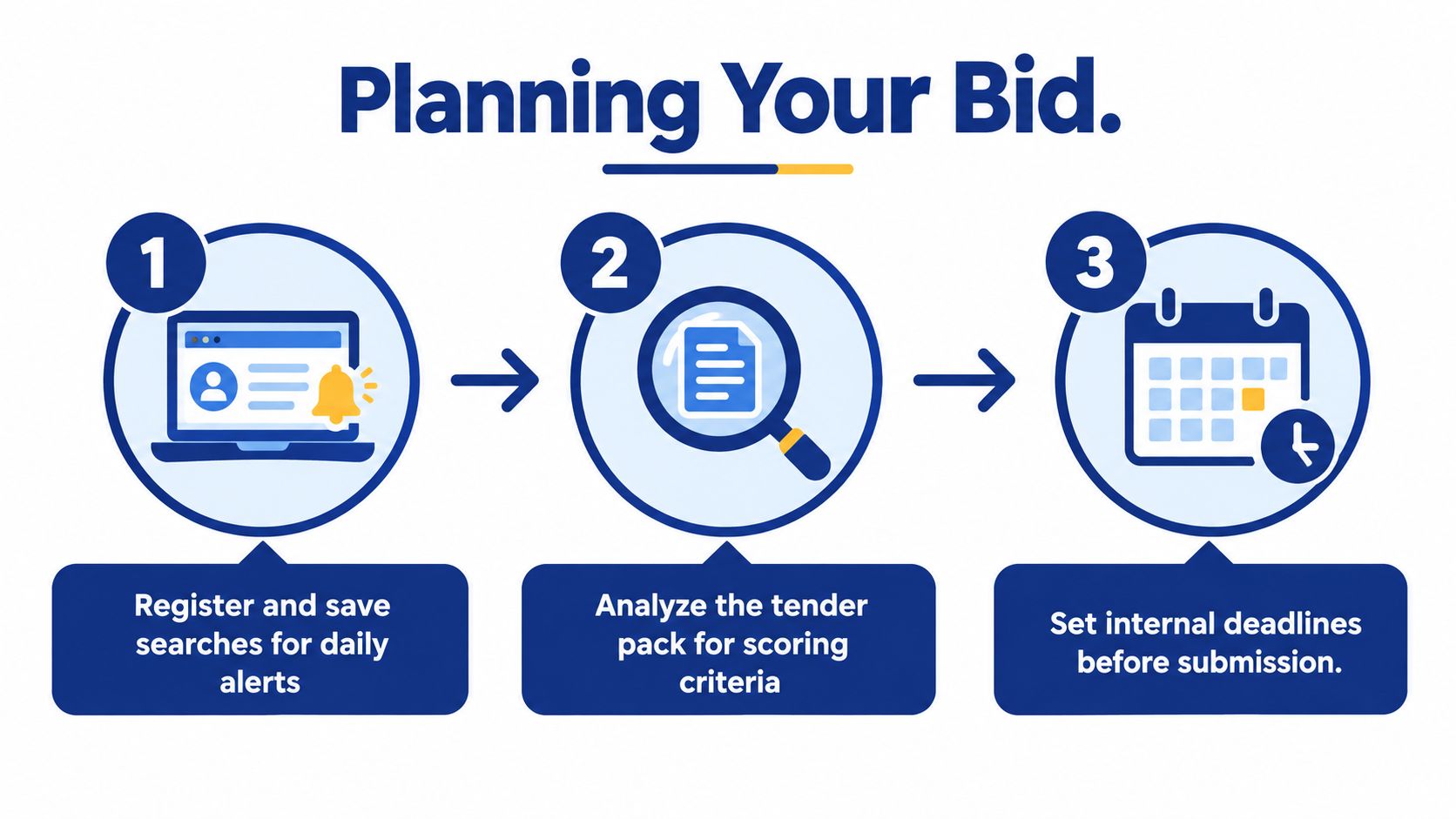A three-step infographic illustrating the bid planning process, including registration, tender analysis, and setting submission deadlines.