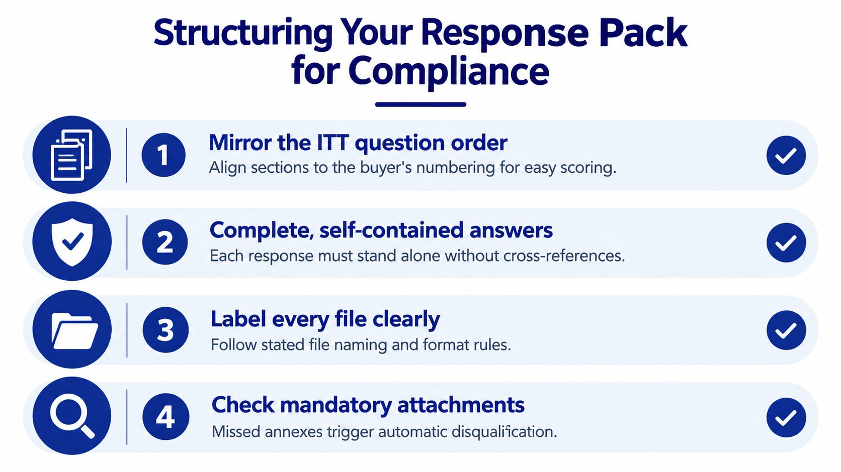 A four-step infographic providing tips for structuring response packs for tender compliance to improve evaluation scoring.
