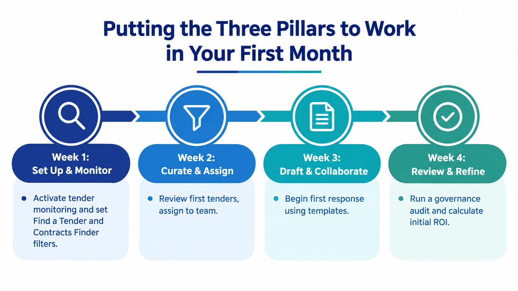 A four-week implementation plan infographic titled Putting the Three Pillars to Work in Your First Month.