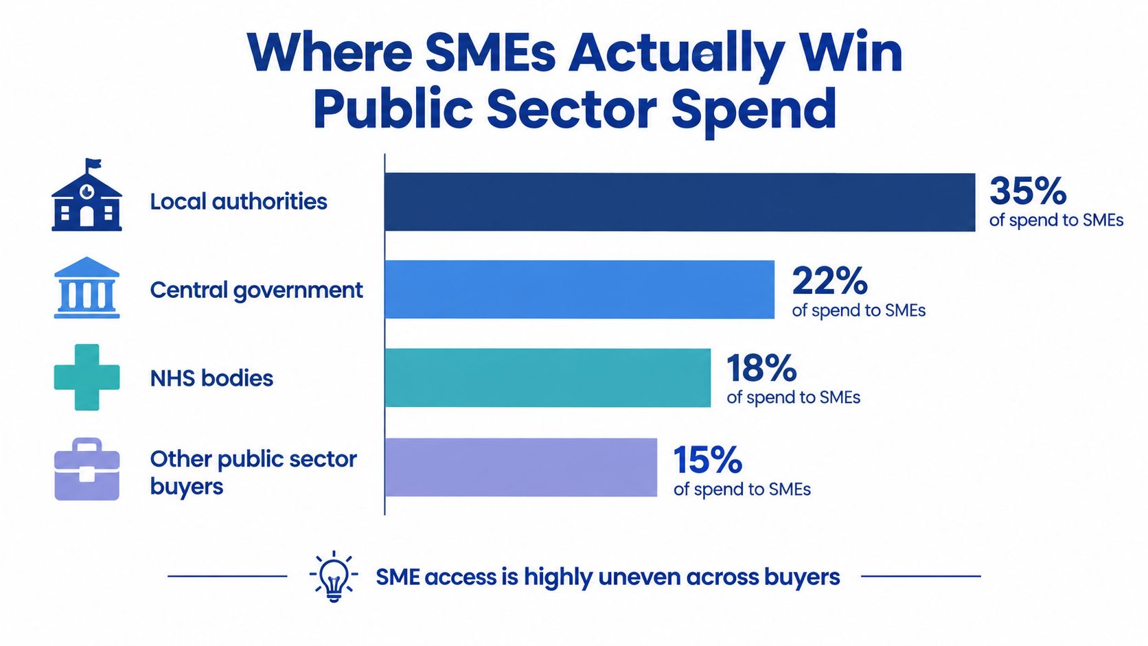 A horizontal bar chart displaying the percentage of public sector spending awarded to small and medium enterprises.