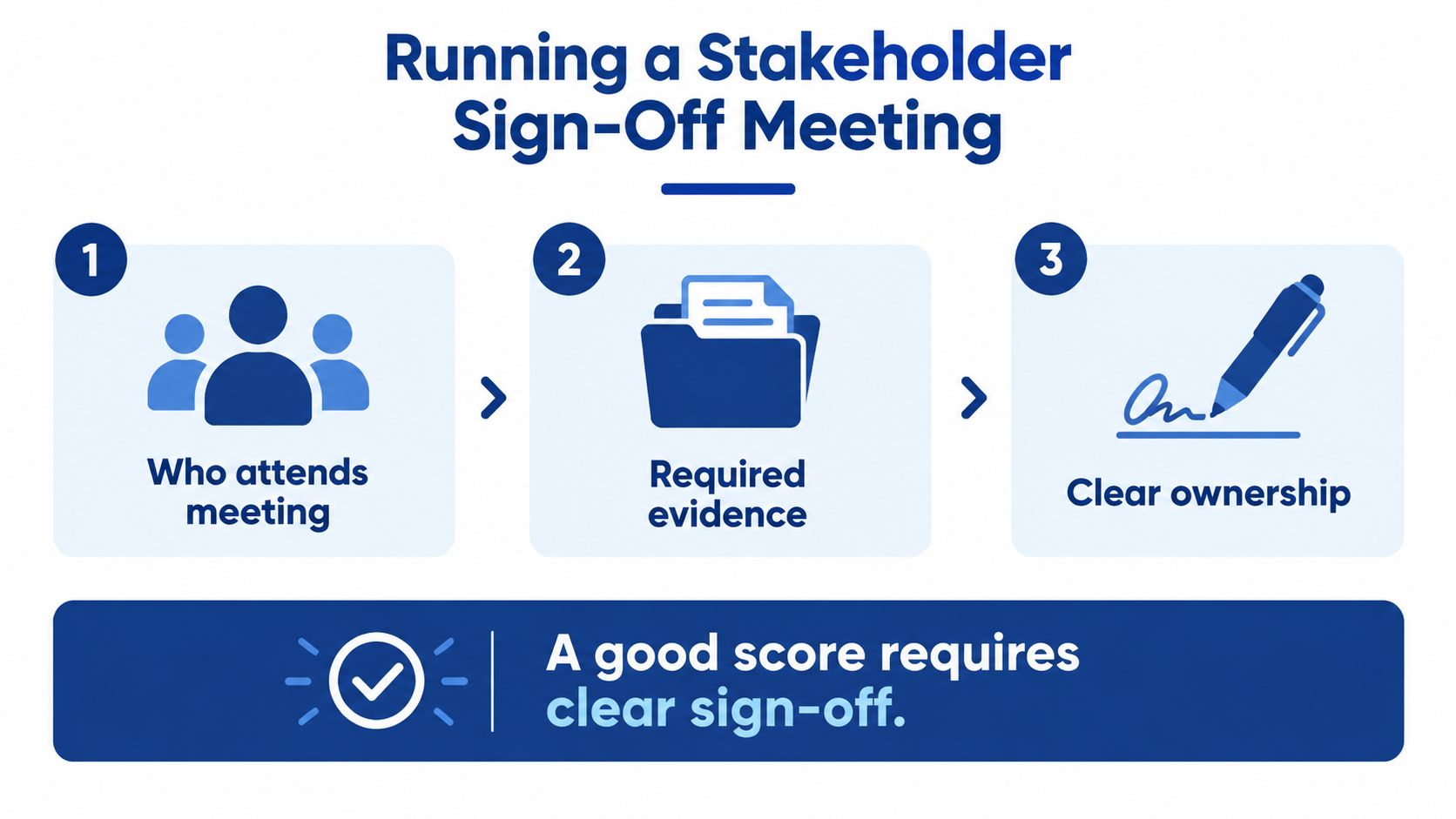 An infographic titled Running a Stakeholder Sign-Off Meeting, showing three steps and key requirements for approval.