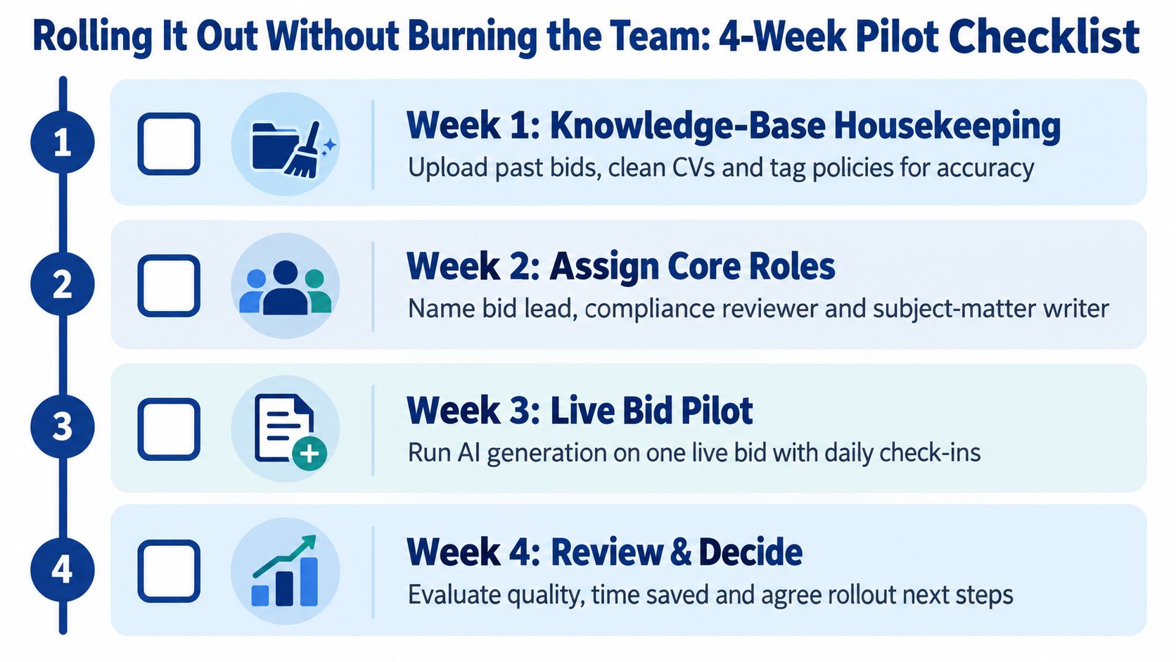 A four-week pilot checklist for implementing AI in bid management without overwhelming the team.