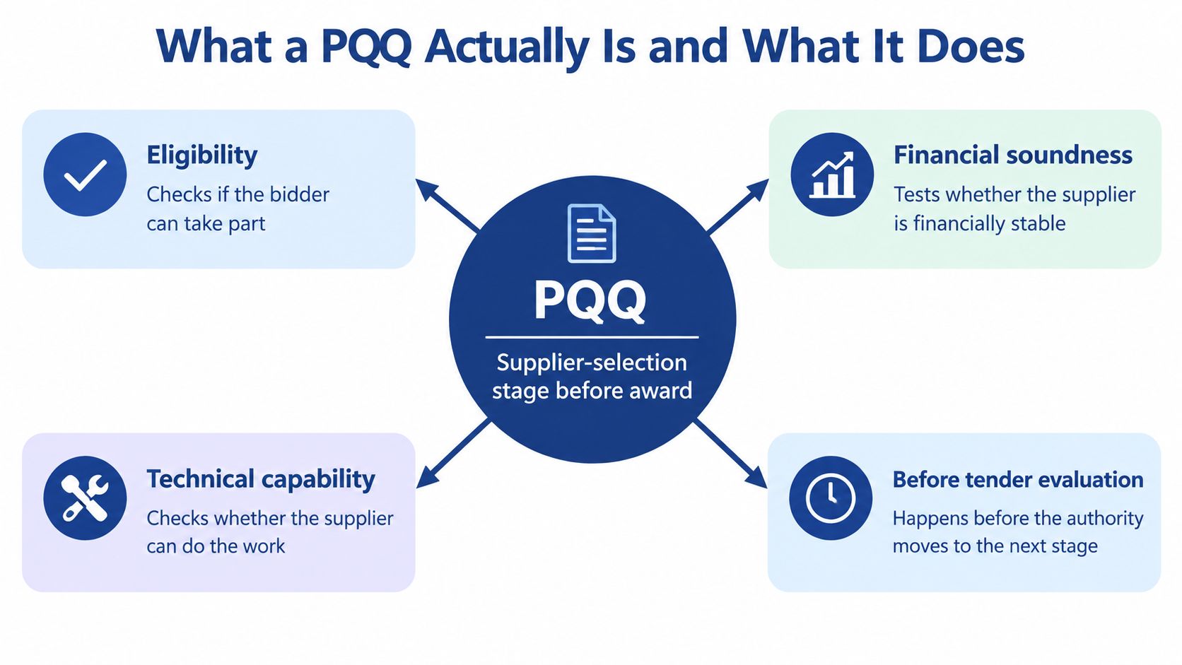A diagram explaining that a PQQ is a supplier selection stage used before a contract award.