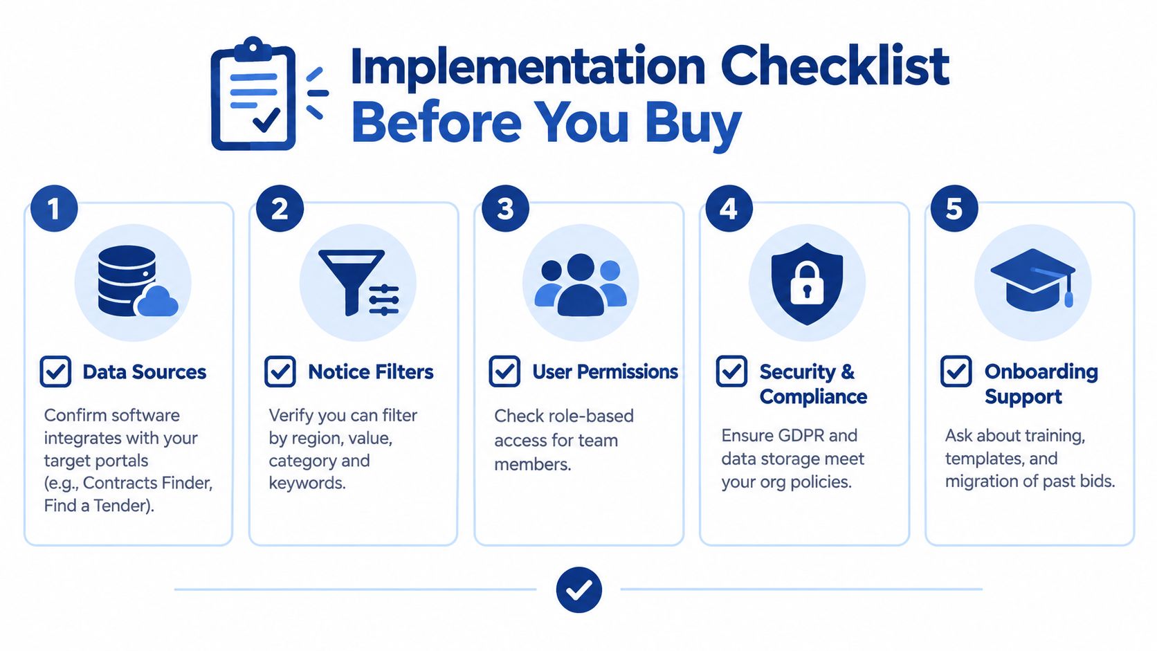 A five-step implementation checklist for businesses to consider before purchasing new AI RFP software solutions.