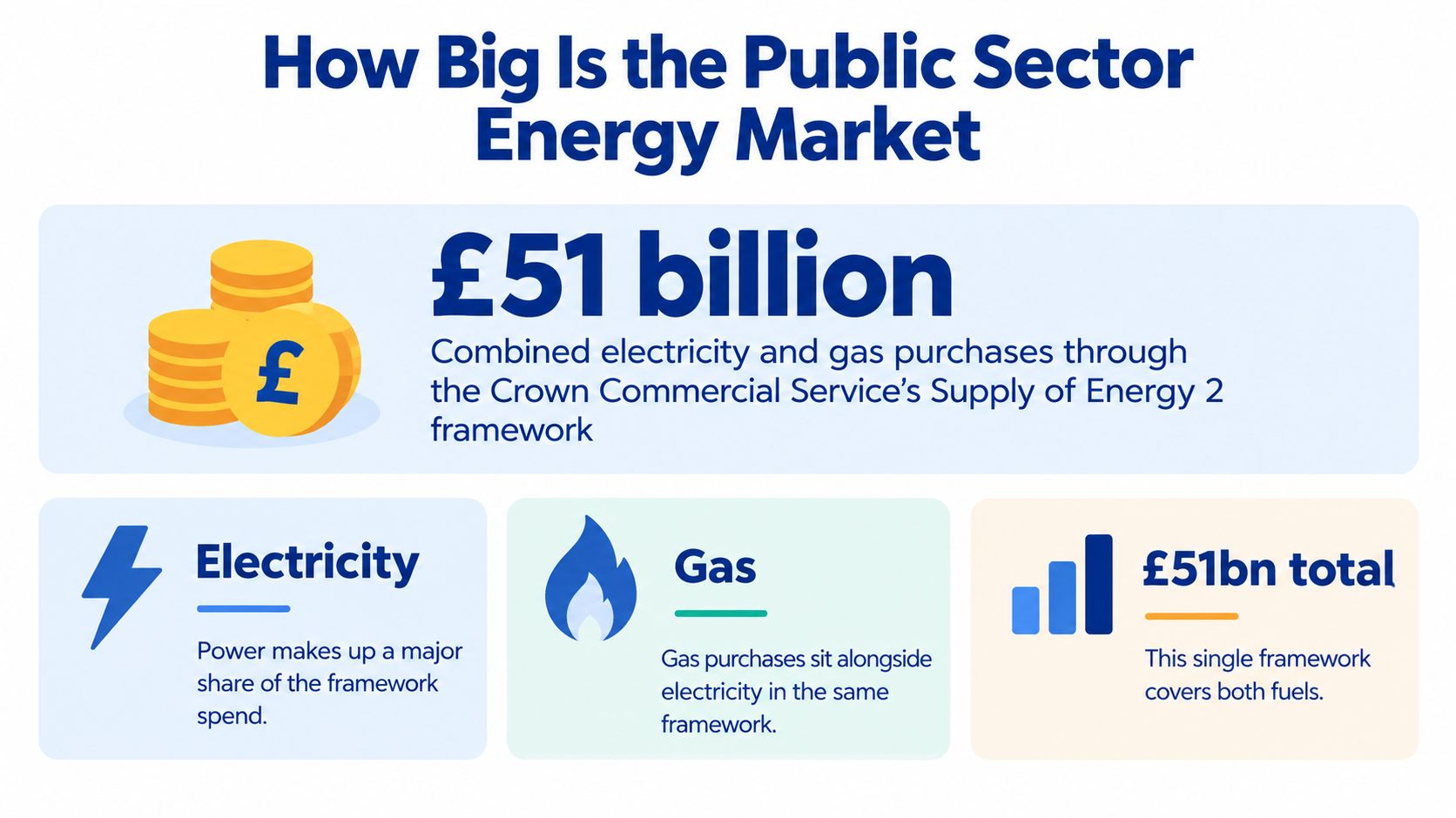 An infographic showing the 51 billion pound public sector energy market and its electricity and gas framework.