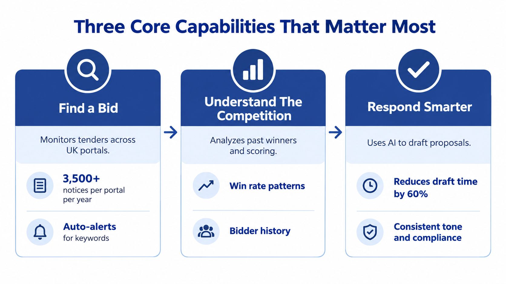 A diagram illustrating three core business capabilities: finding bids, understanding competition, and responding smarter using AI.