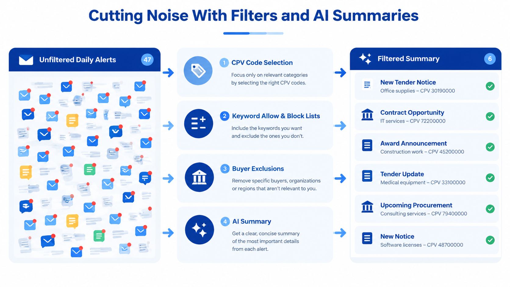 A diagram illustrating how to refine raw tender alerts into a concise filtered summary using AI technology.