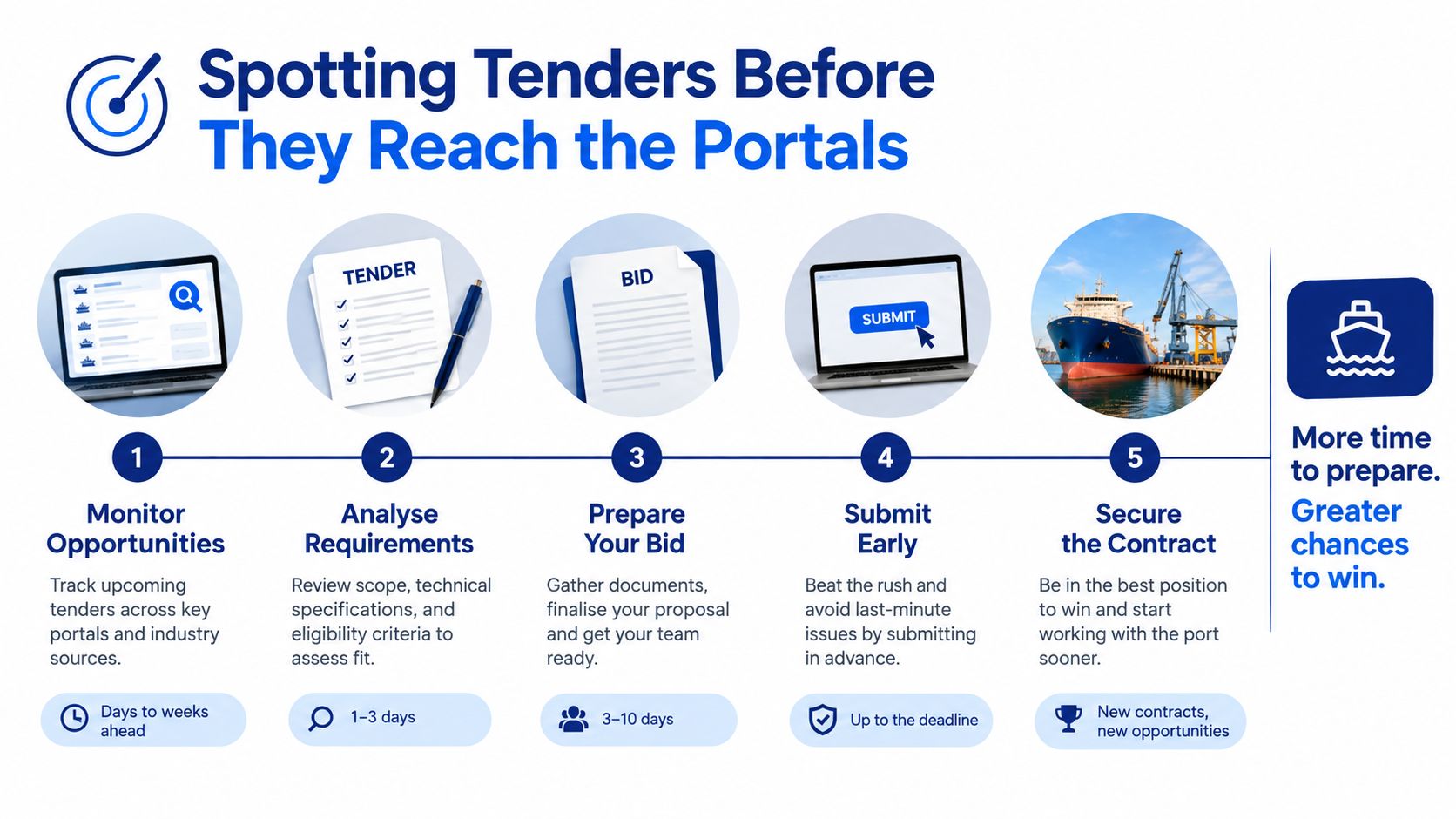 A five-step infographic showing how to find and secure business tenders early for better success.