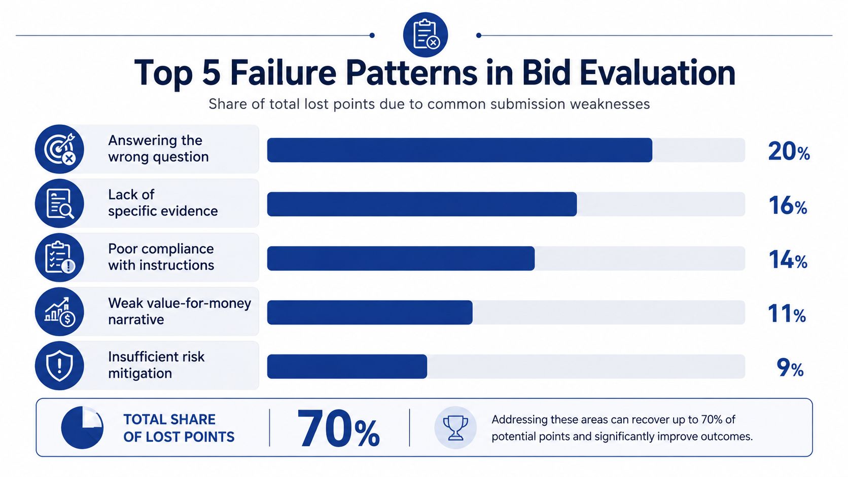 A horizontal bar chart detailing the top five failure patterns causing lost points in bid evaluations.