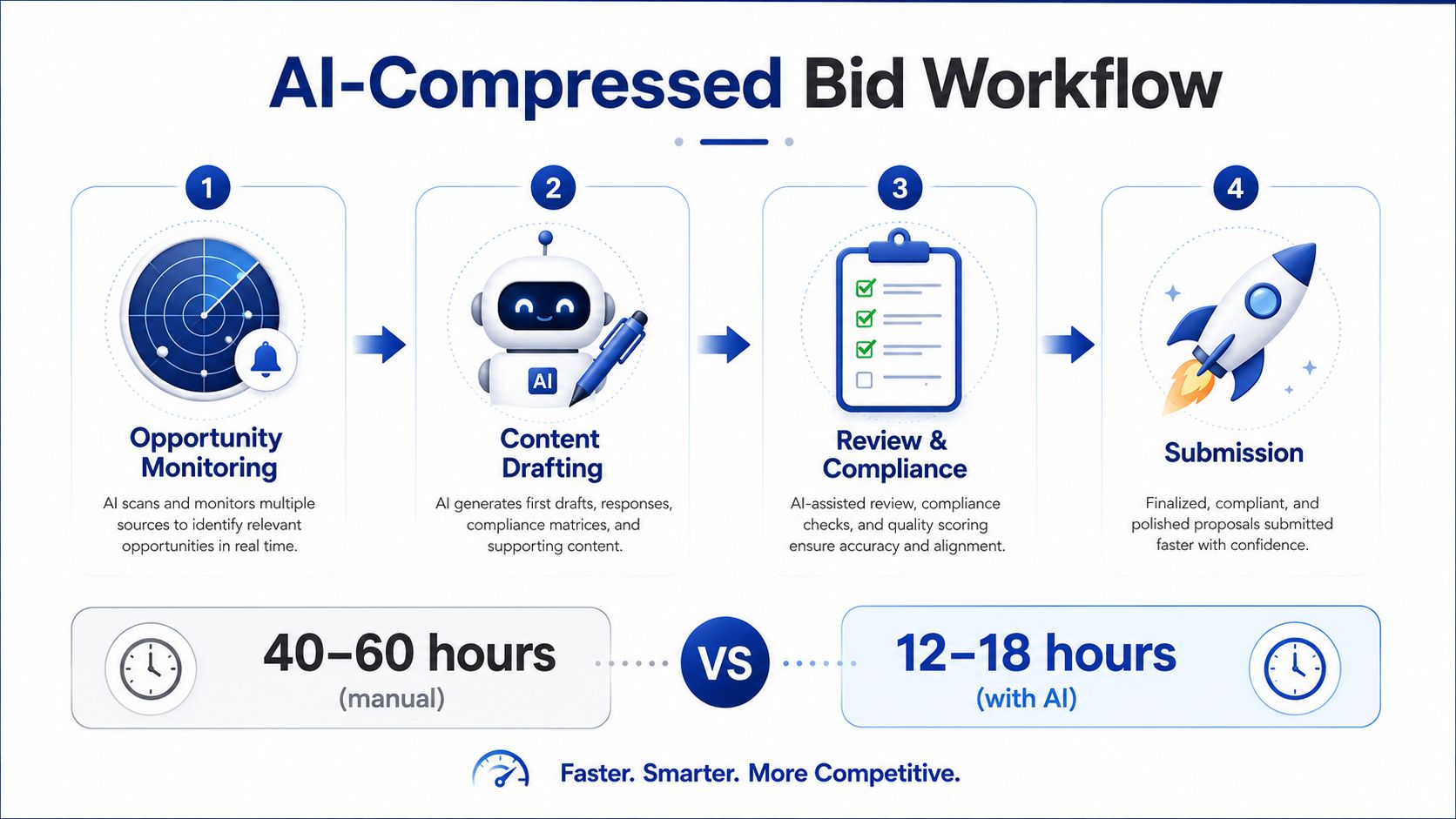 A diagram illustrating a four-step AI-compressed bid workflow that reduces project time from 60 to 18 hours.