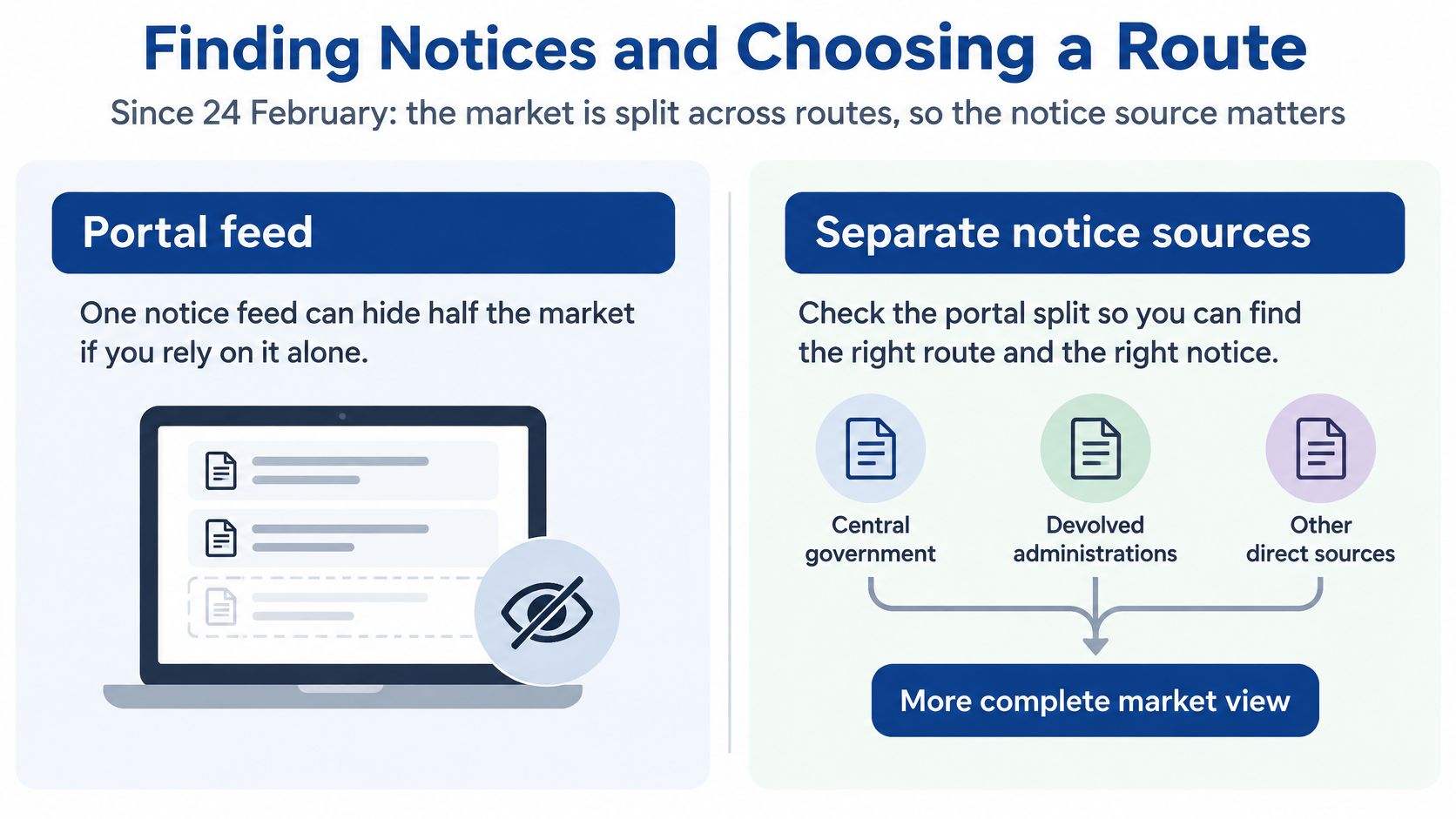 An infographic titled Finding Notices and Choosing a Route, illustrating why relying on one portal feed limits market visibility.