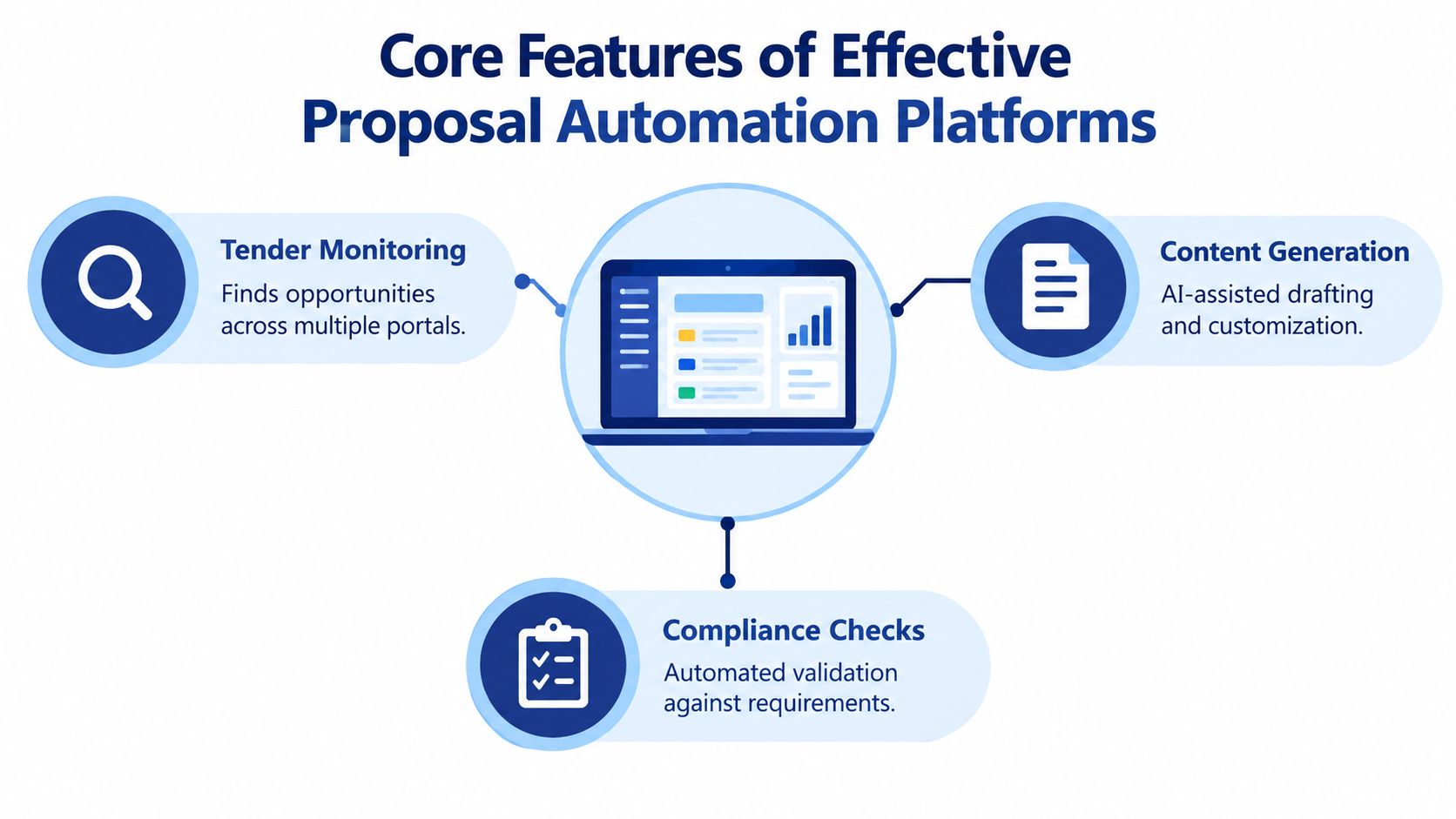 An infographic illustrating three core features of proposal automation platforms: tender monitoring, content generation, and compliance checks.