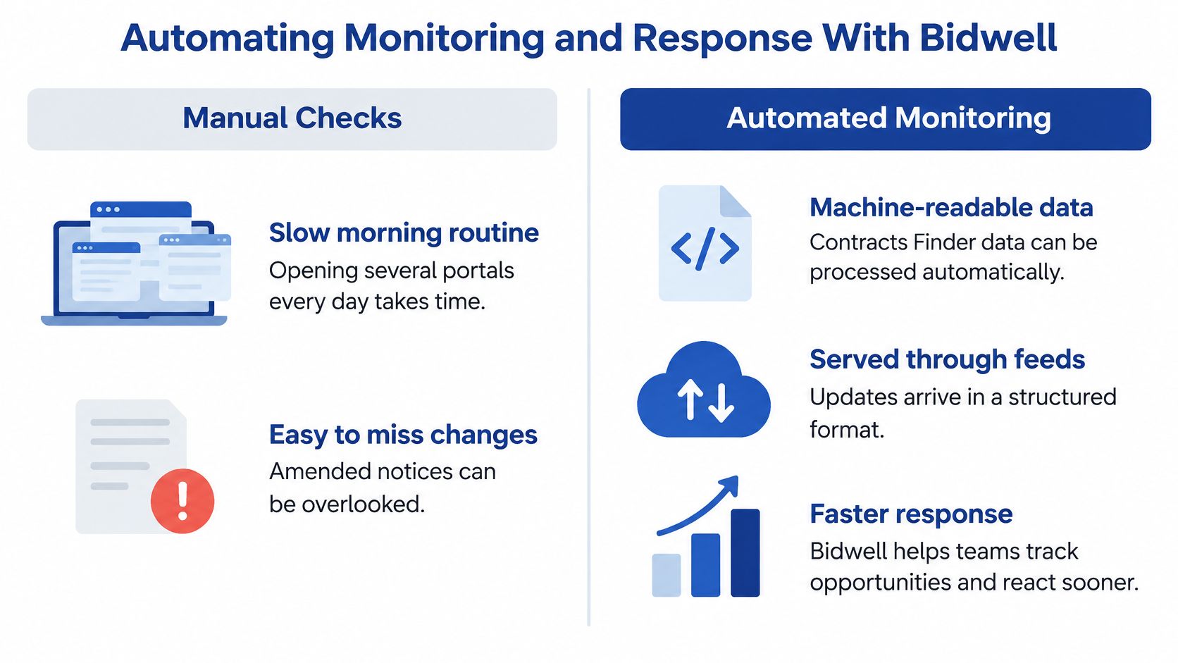 A comparison chart showing manual monitoring challenges versus automated tender tracking benefits using Bidwell software services.