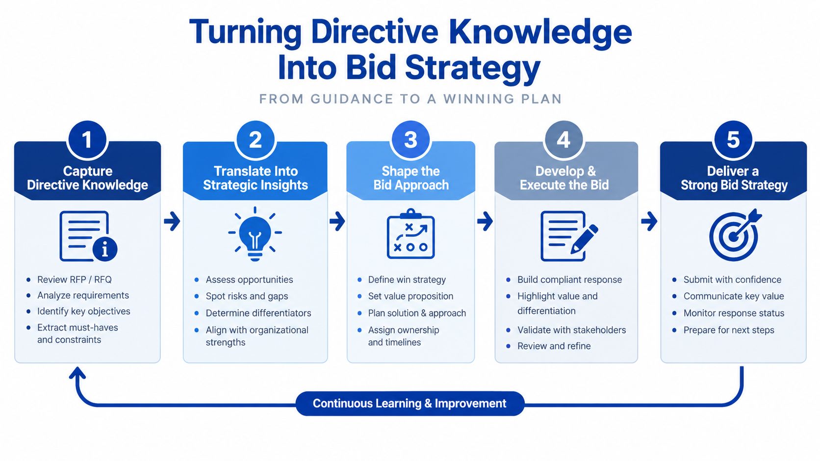A five-step process diagram illustrating how to turn directive knowledge into a successful bid strategy for procurement.