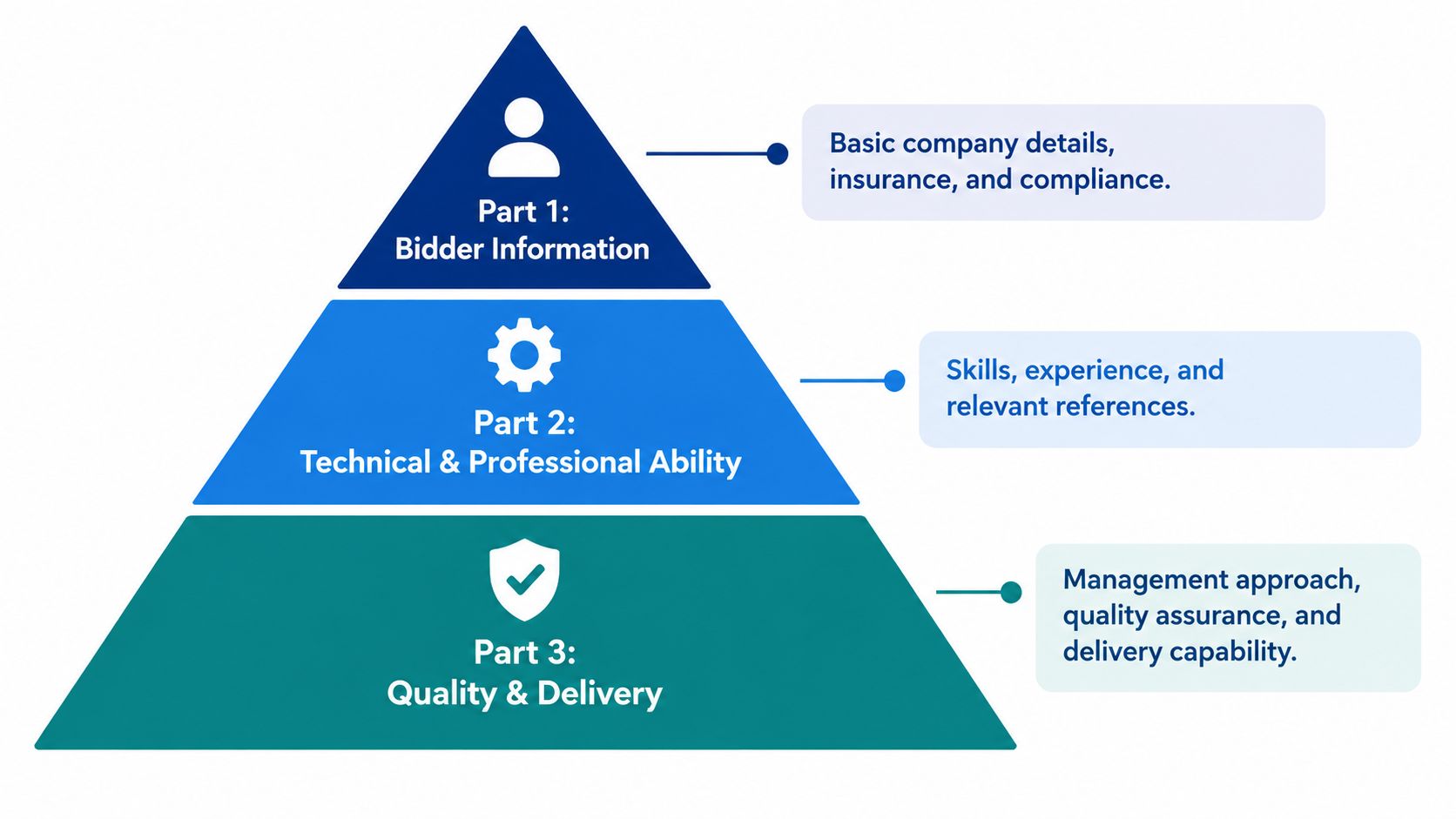 A pyramid diagram showing the three stages of a construction pre-qualification questionnaire: bidder information, technical ability, and quality.
