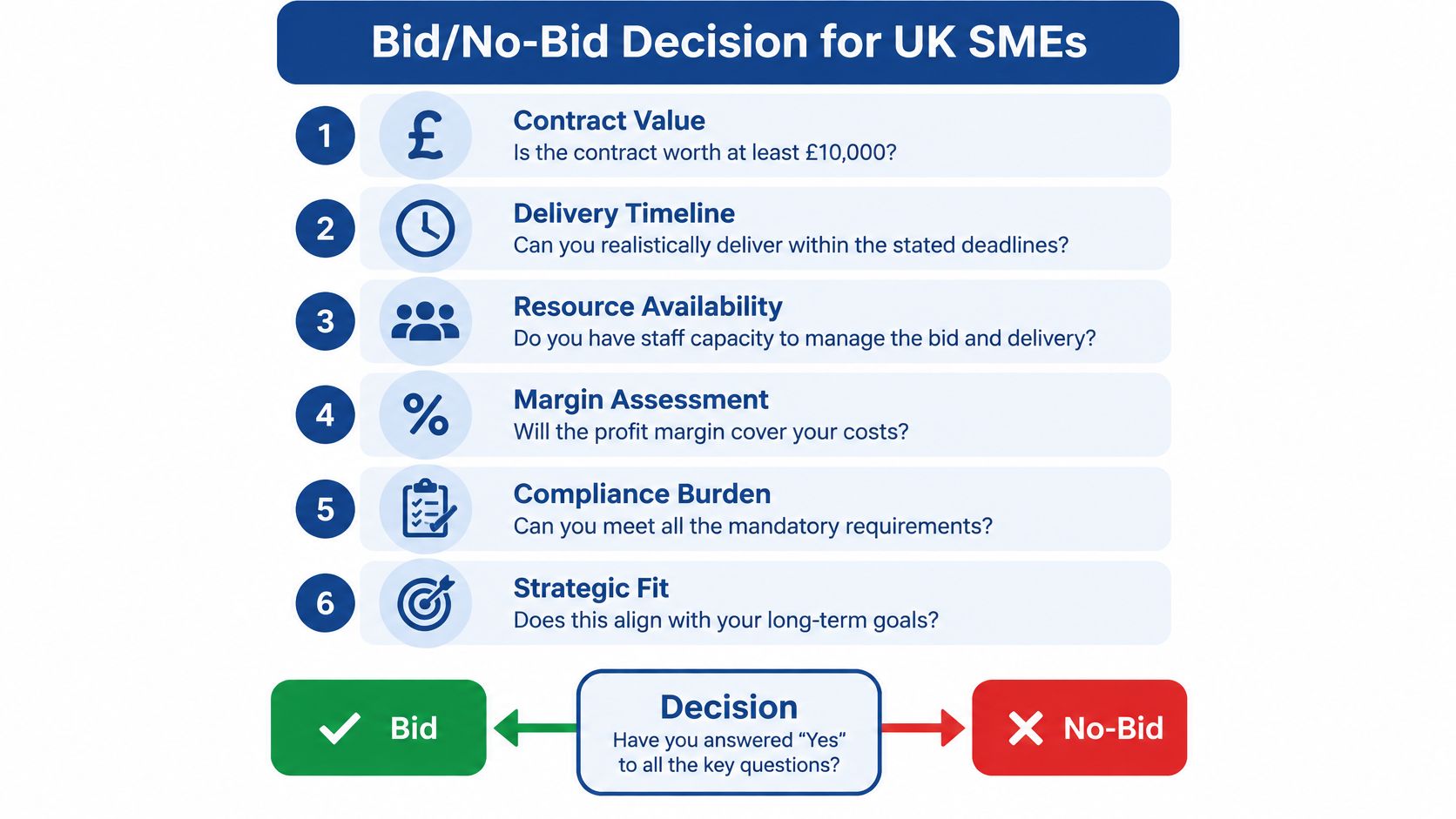 A flowchart infographic outlining six key considerations for UK SMEs to decide whether to bid on a contract.