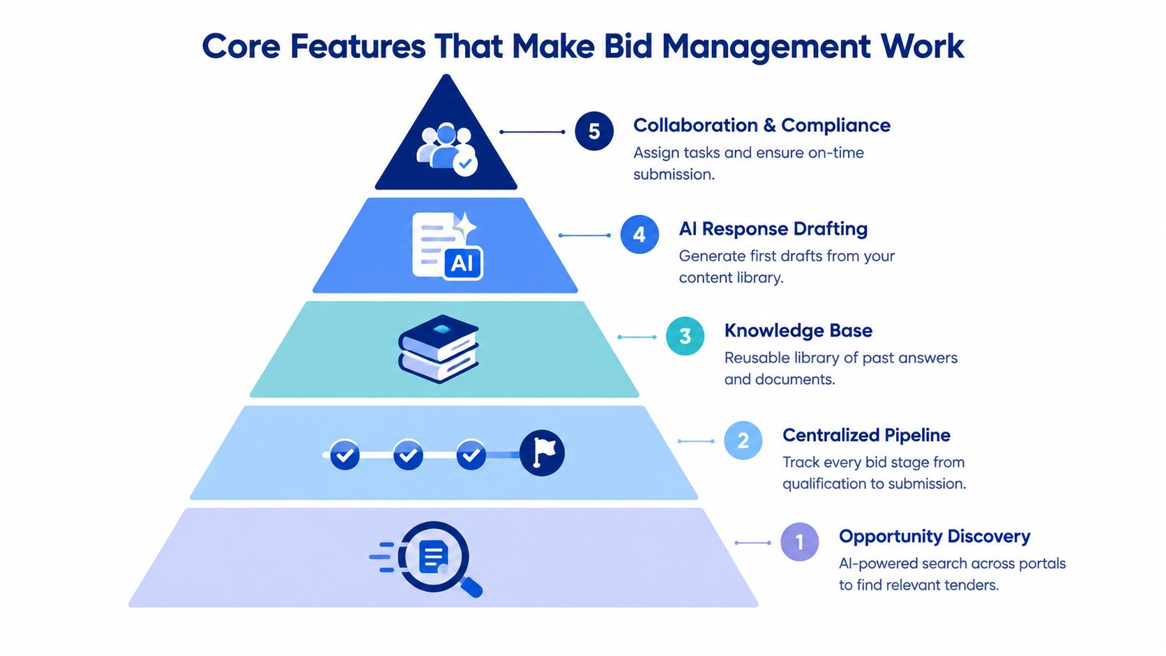 A pyramid diagram showing five core features of bid management tools, from opportunity discovery to collaboration.