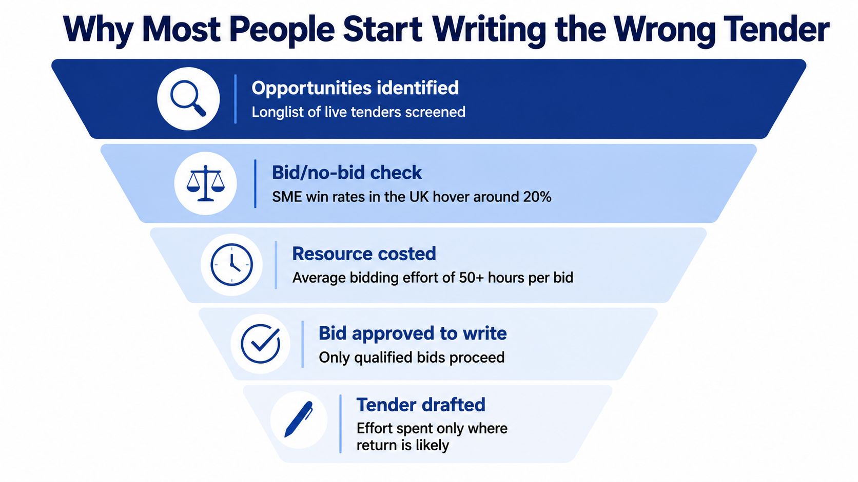 A funnel diagram illustrating the professional step-by-step process of evaluating and drafting a successful business tender.