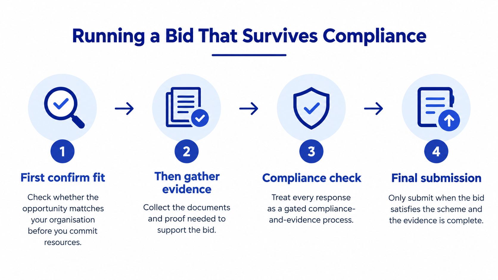 A flowchart showing four steps for running a compliant bid process, from initial fit to final submission.