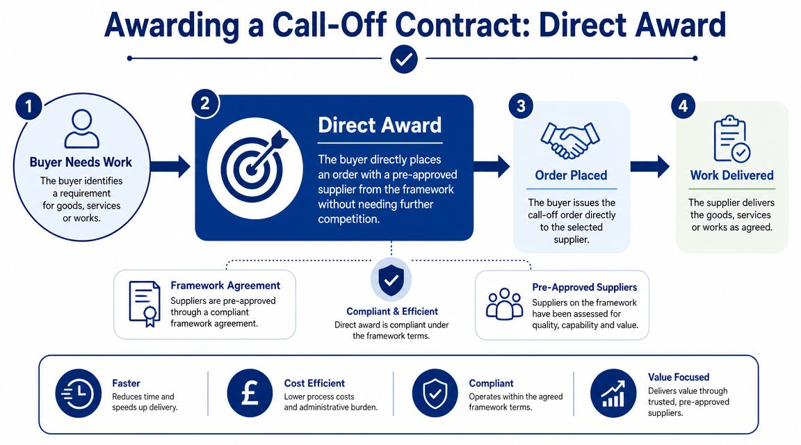 An infographic showing the four-step process for awarding a call-off contract through a direct award method.