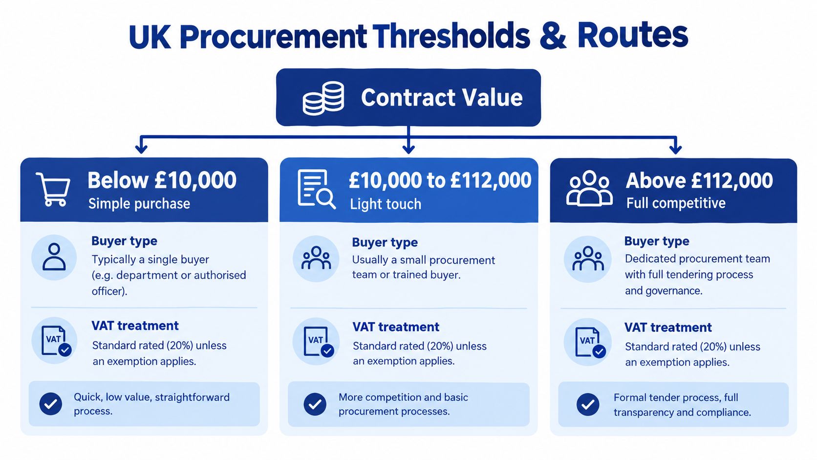 A flow chart illustrating UK procurement thresholds, showing routes for contract values below, between, and above certain amounts.