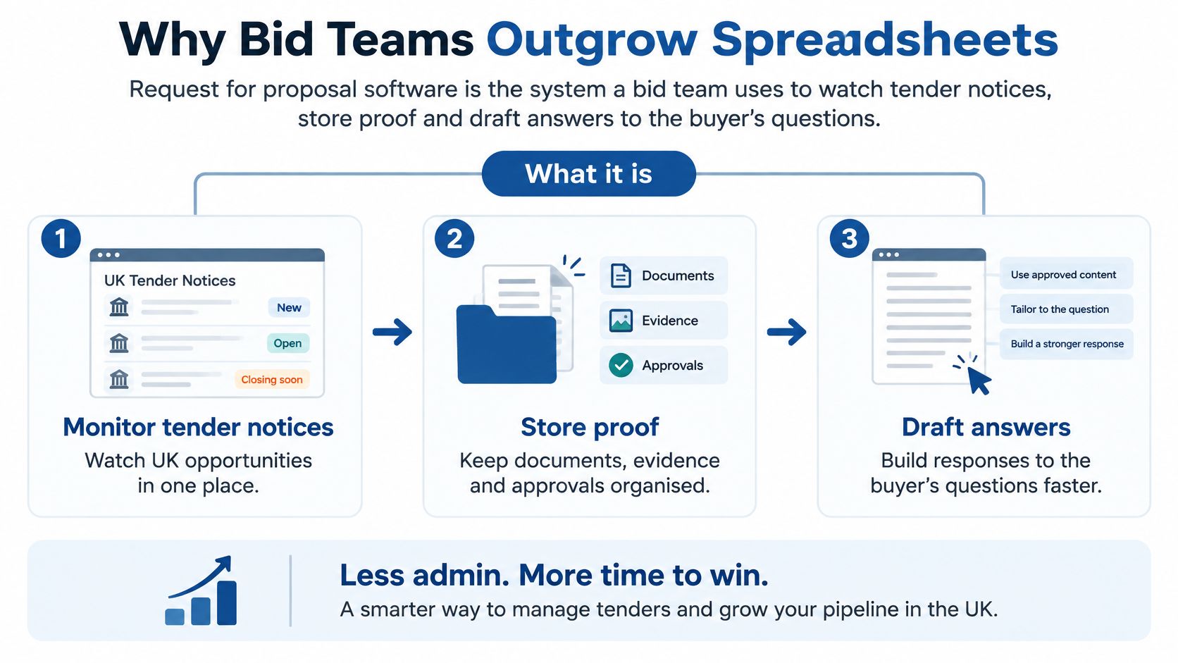 A diagram illustrating how request for proposal software helps bid teams streamline tender processes and win business.