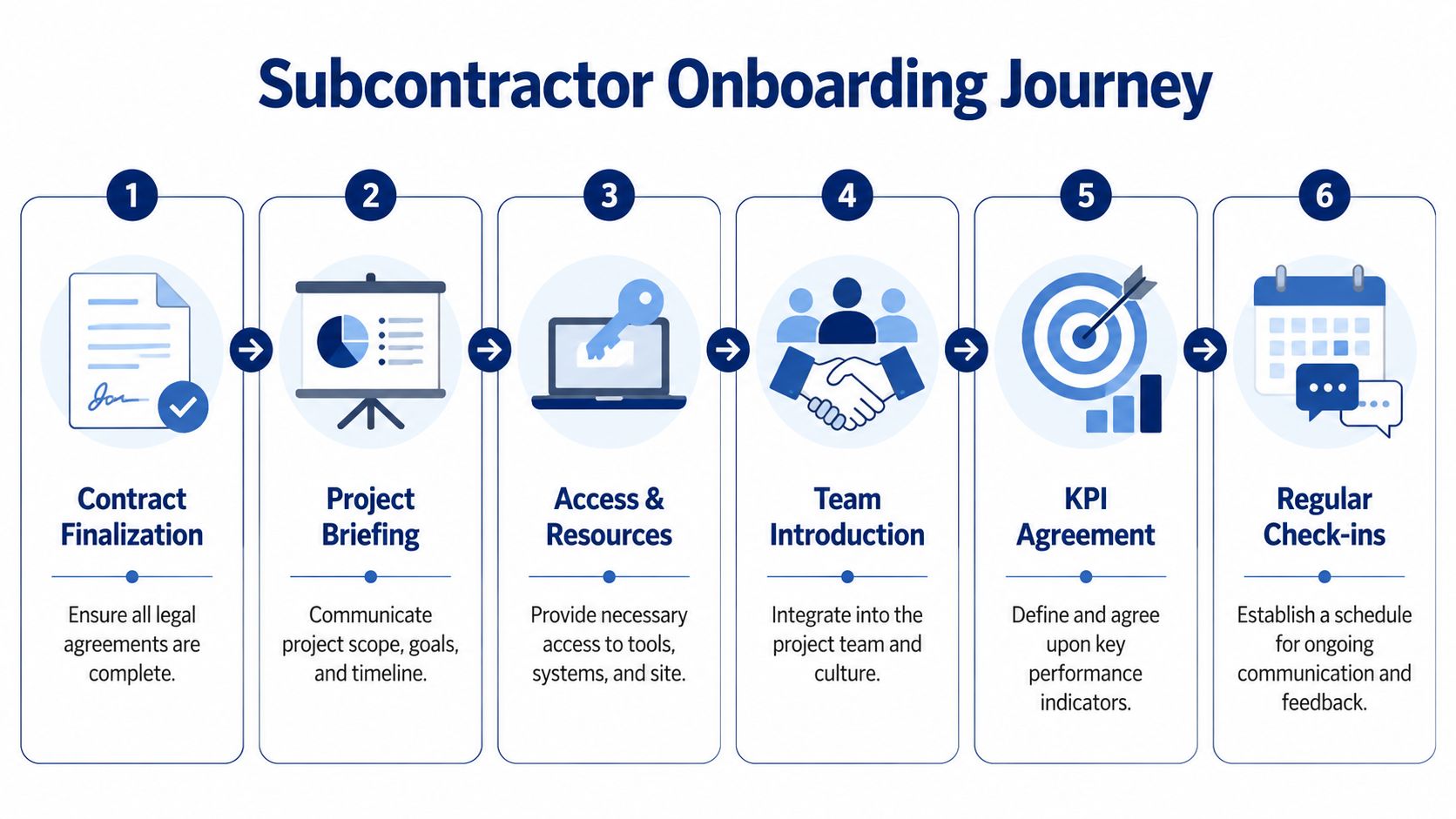 A six-step infographic illustrating the professional onboarding journey for new subcontractors in a corporate setting.