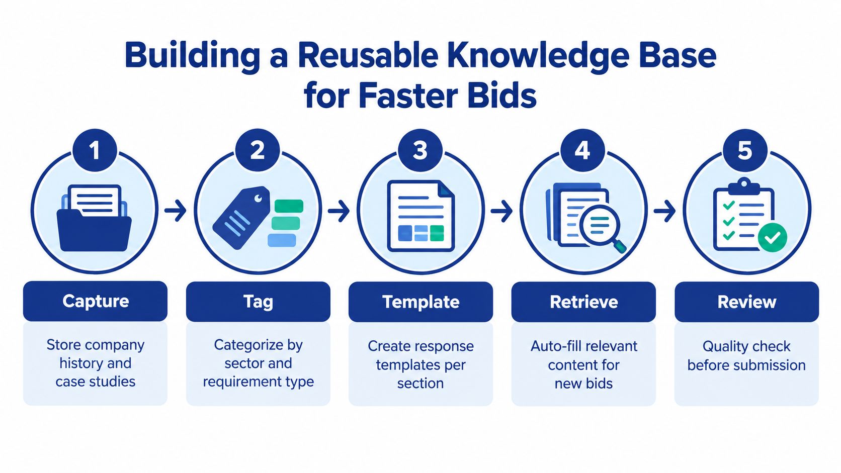 A five-step process diagram illustrating how to build a reusable knowledge base to accelerate bid submissions.