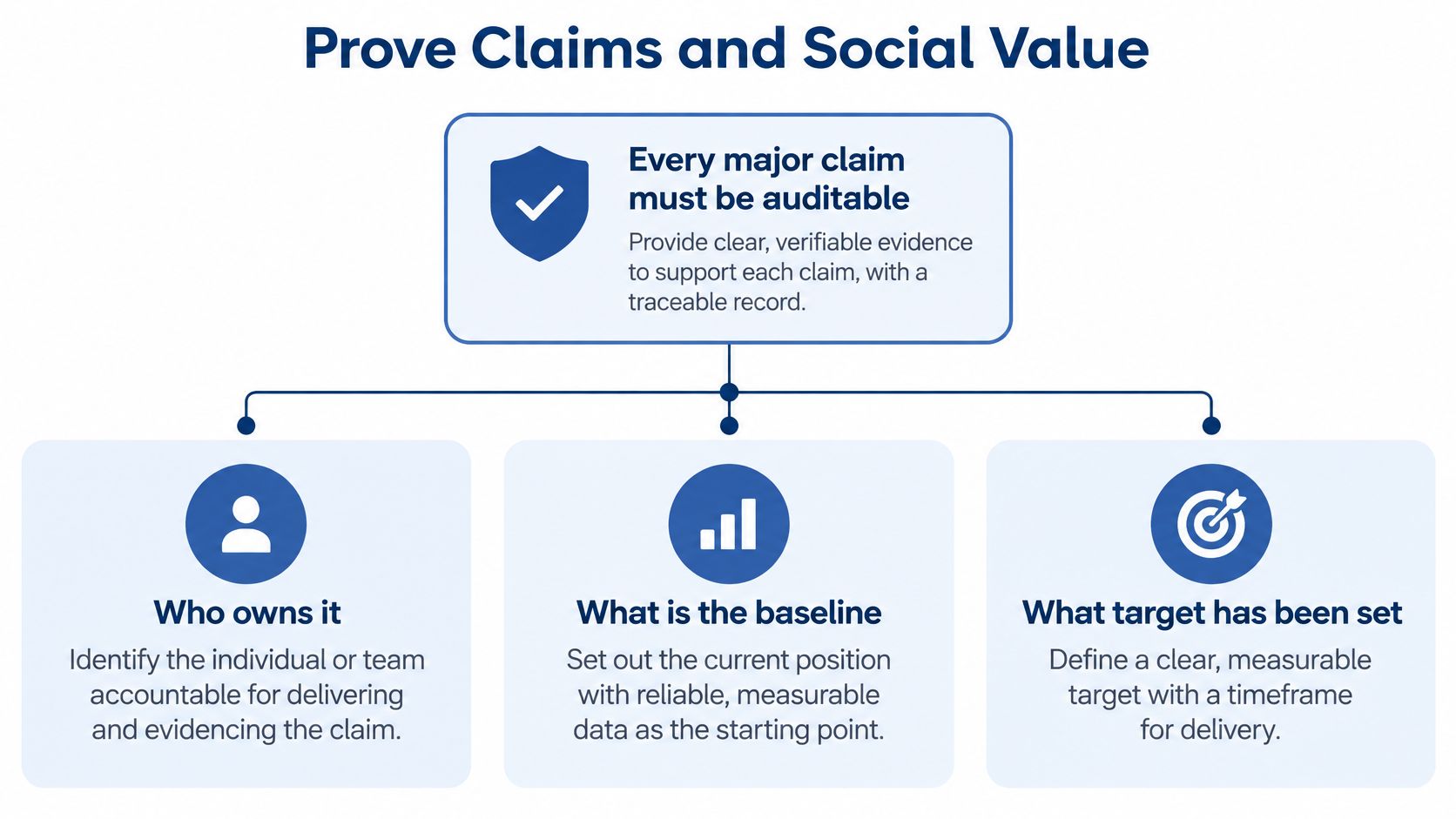 A diagram outlining the three essential requirements for proving social value and claims in a business context.