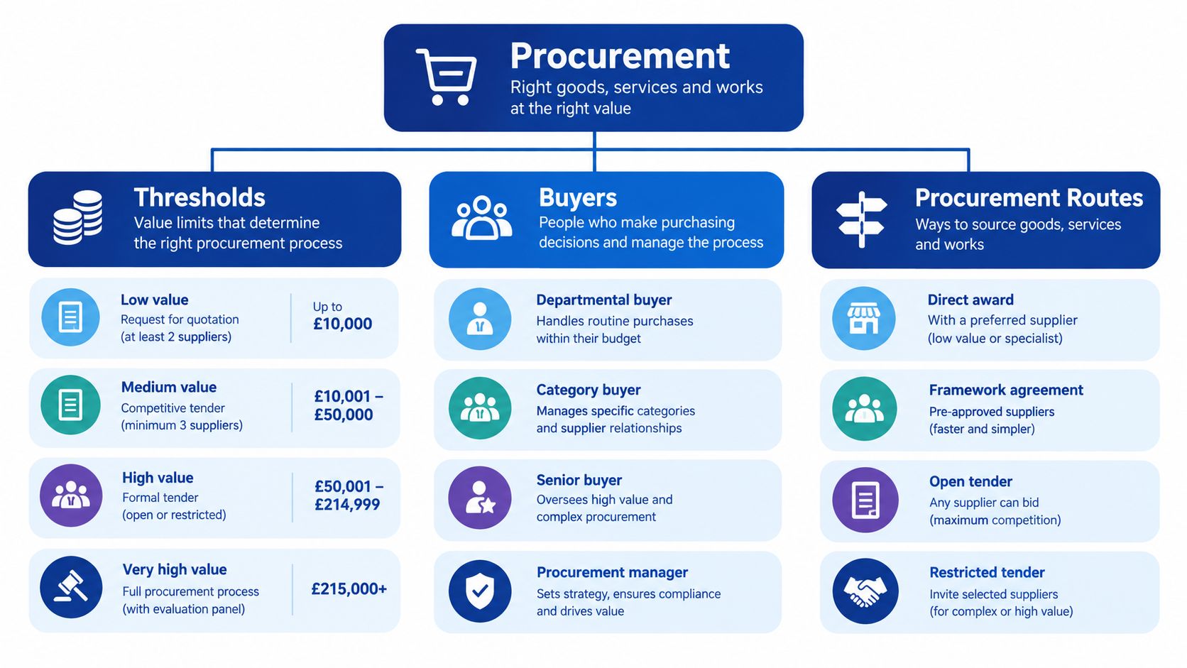 An organizational chart explaining the procurement process, including financial thresholds, buyer roles, and various procurement routes.