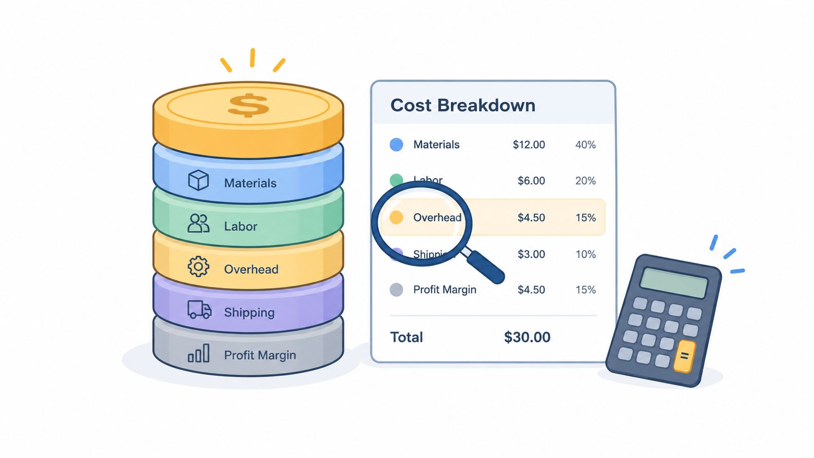 An infographic showing a cost breakdown of a product with a stack of coins and a calculator.