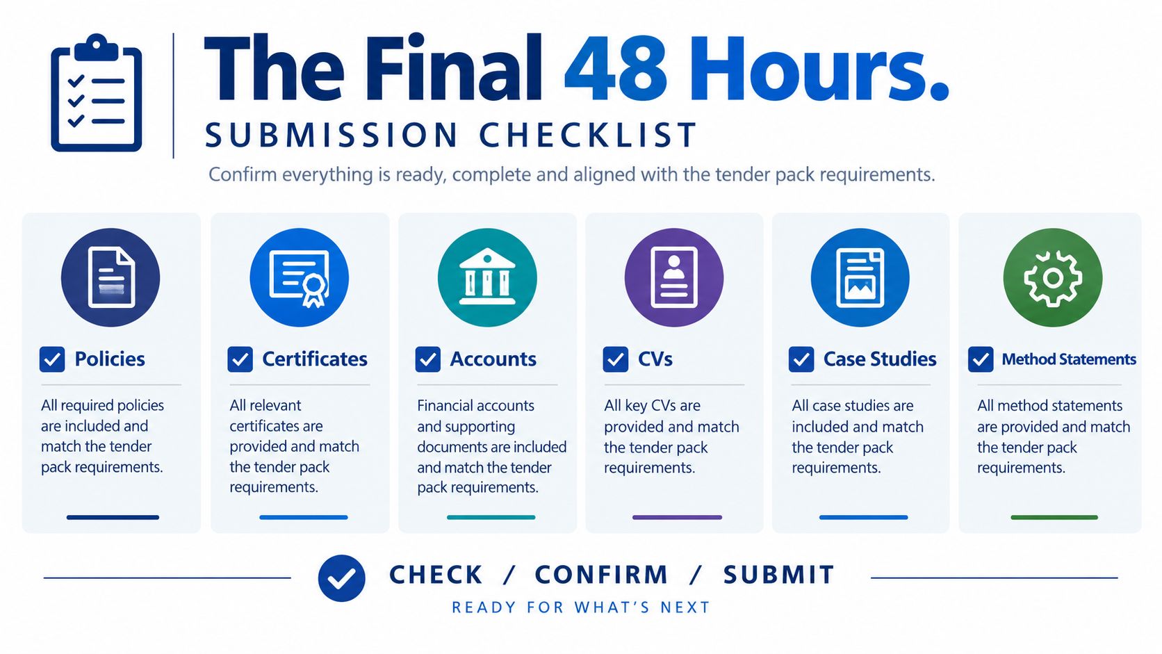 A checklist for a tender submission, outlining six key categories to review before the final deadline.
